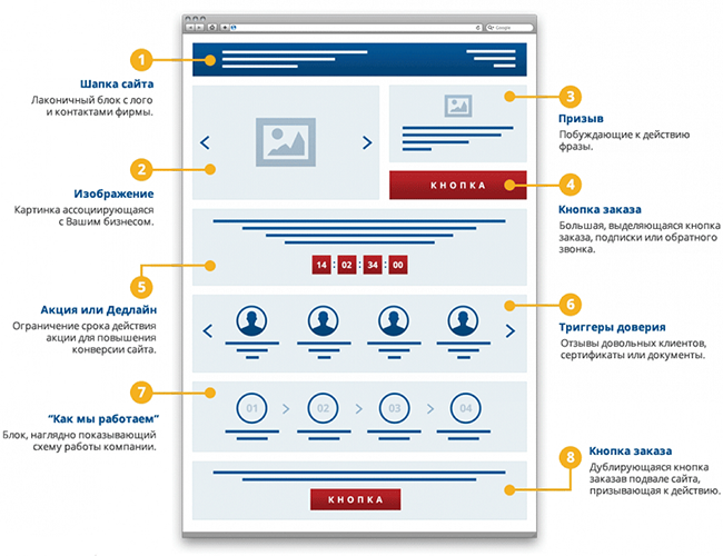 Создать landing Page