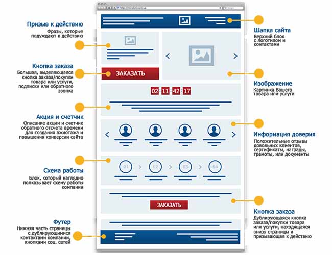 Создание Landing Page Владикавказ